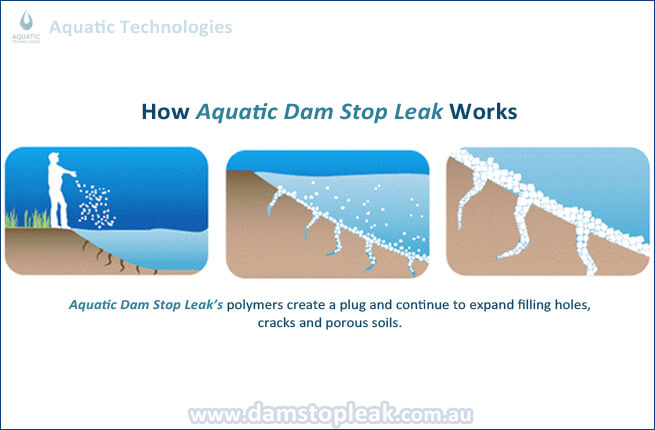 How aquatic dam stop leak works diagram